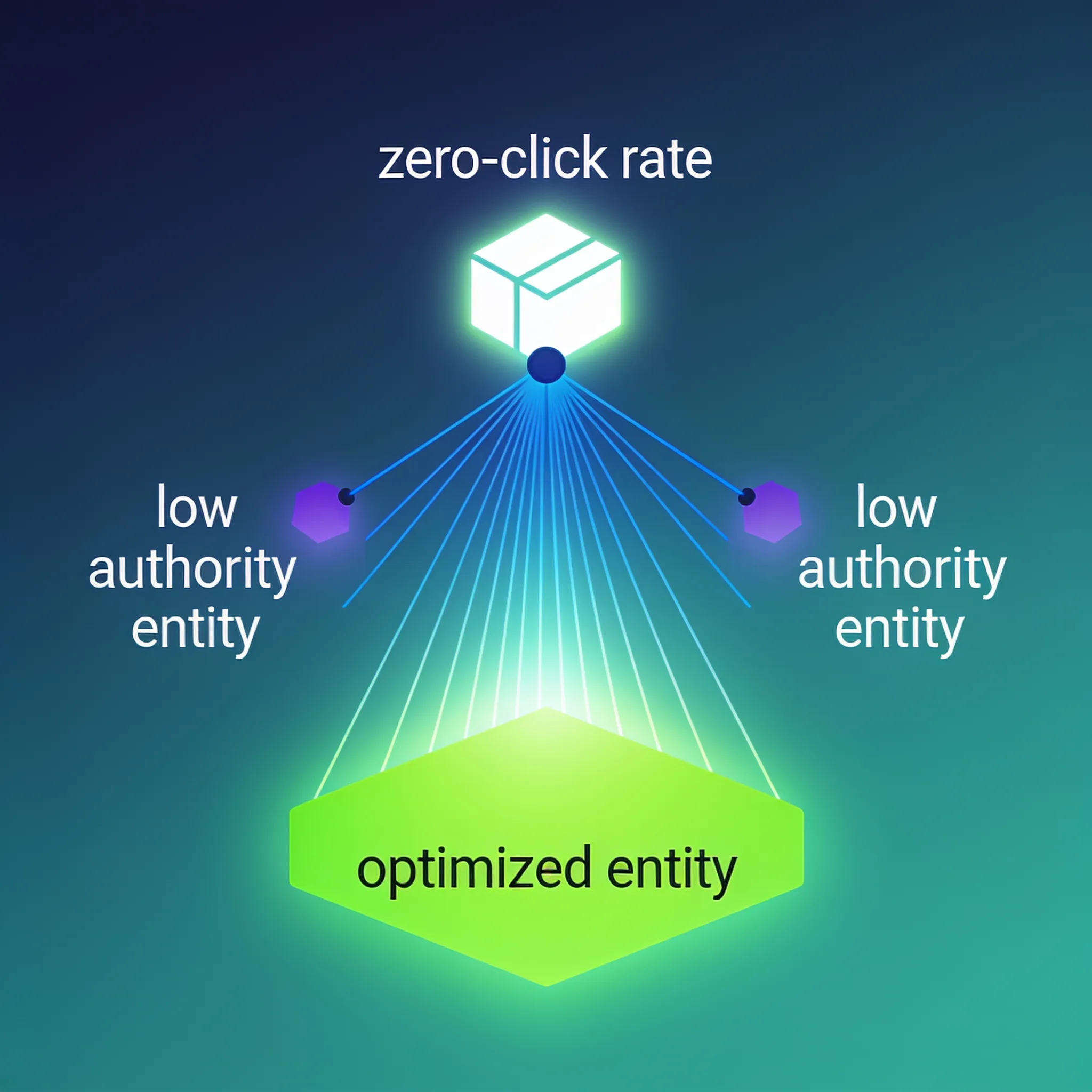 Illustration for the section "Troubleshooting: Overcoming Zero-Click Rates and Low Authority Entity Expansion"