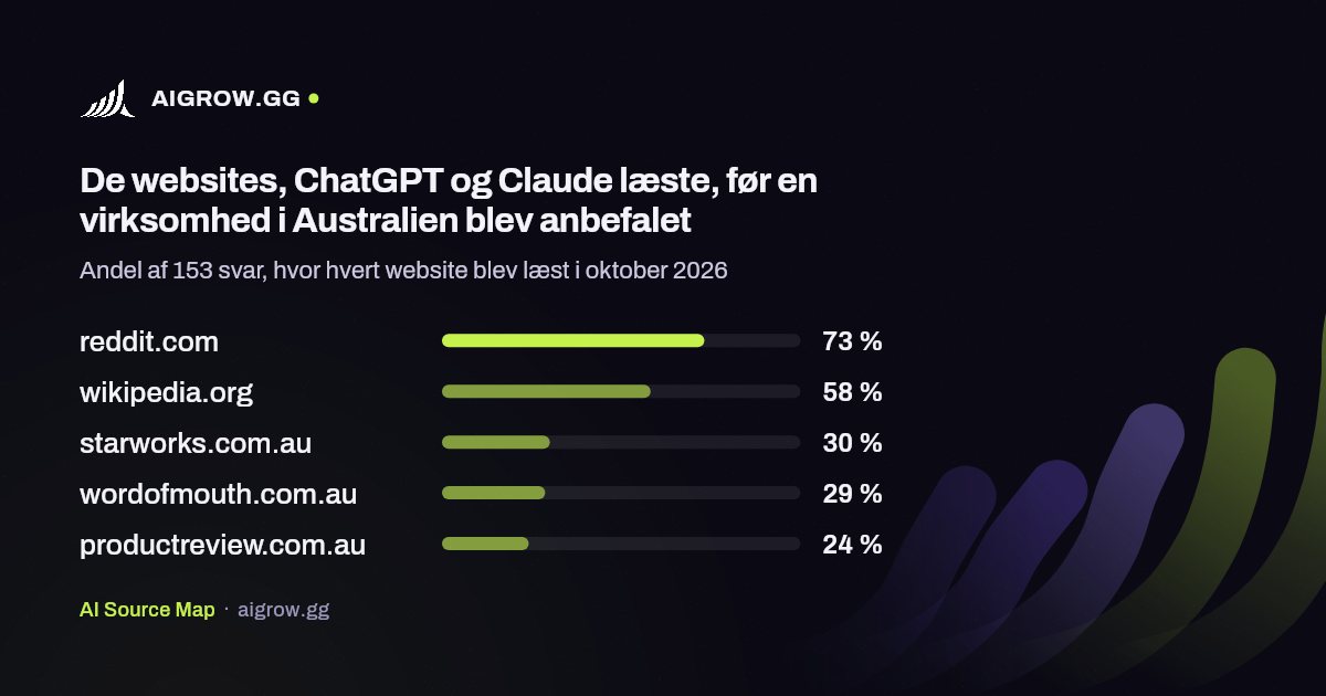 De fem websites, ChatGPT og Claude oftest læste i Australien i oktober 2026