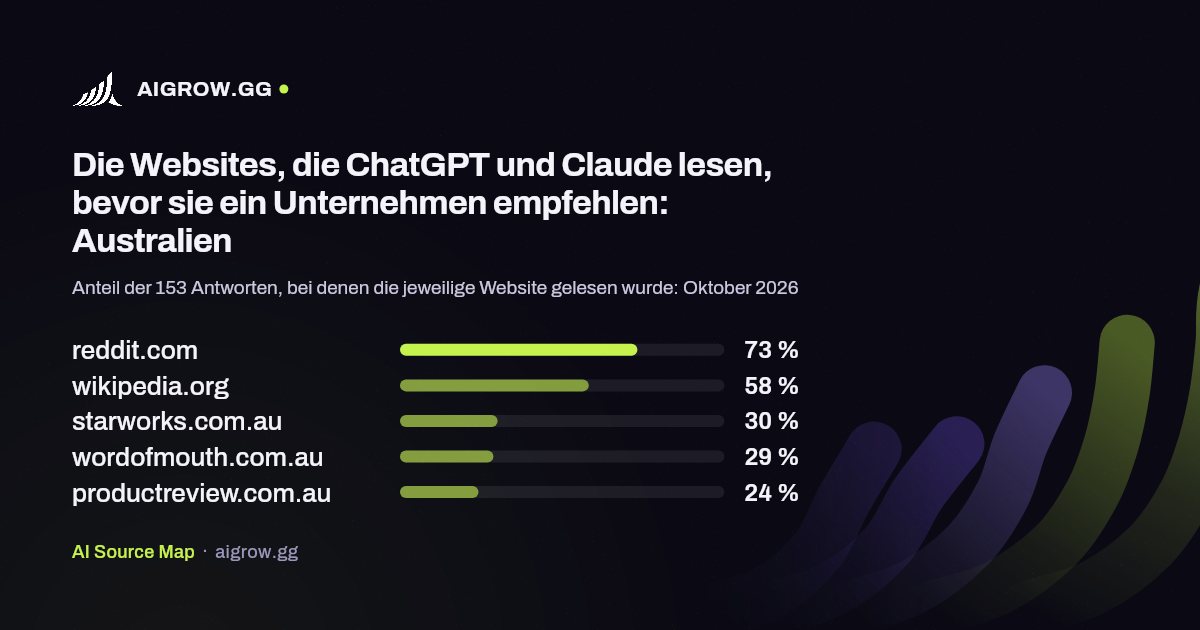 Die fünf Websites, die ChatGPT und Claude am häufigsten lesen: Australien (Oktober 2026)