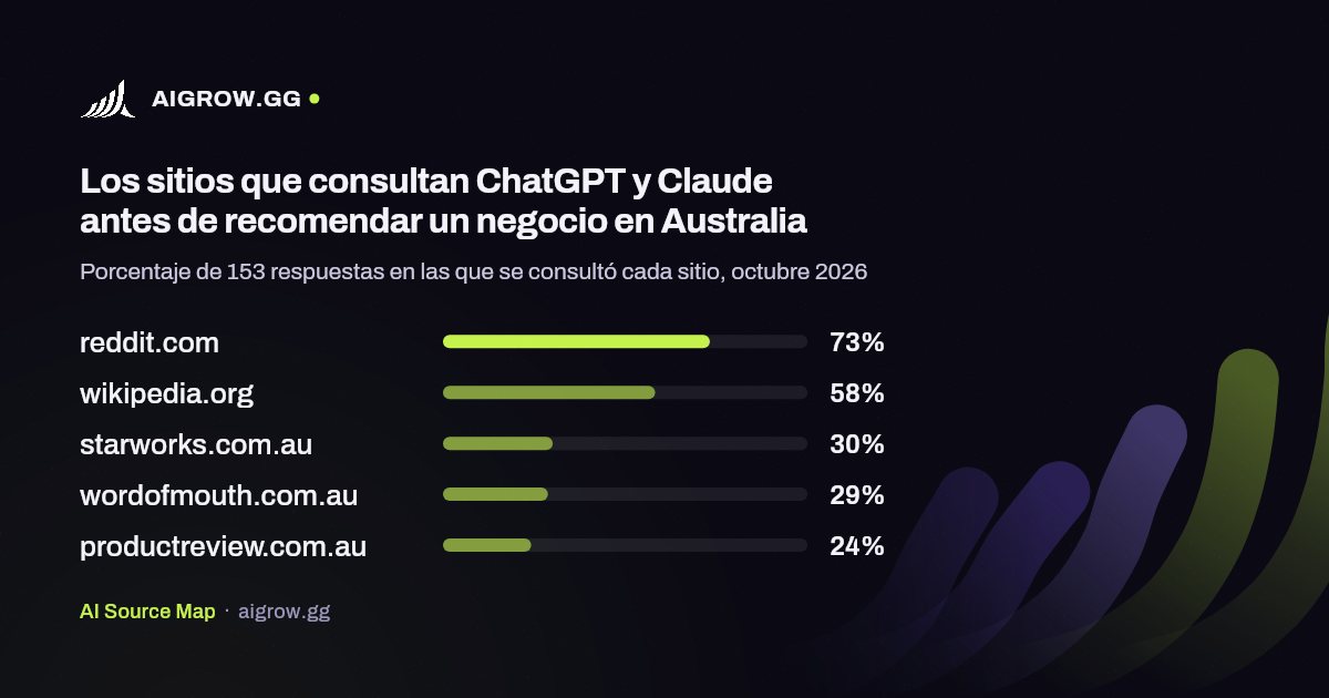 Los cinco sitios que más consultan ChatGPT y Claude en Australia, octubre 2026
