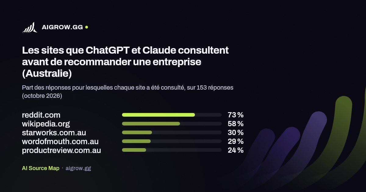 Les cinq sites que ChatGPT et Claude consultent le plus (Australie, octobre 2026)
