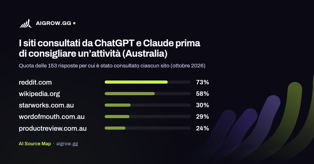 I cinque siti più consultati da ChatGPT e Claude (Australia, ottobre 2026)