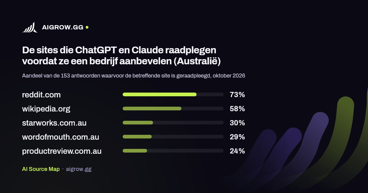 De vijf sites die ChatGPT en Claude het vaakst raadplegen (Australië, oktober 2026)
