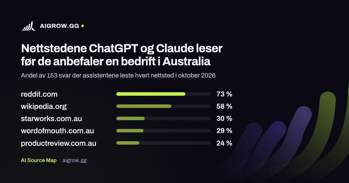 De fem nettstedene ChatGPT og Claude leser mest i Australia i oktober 2026