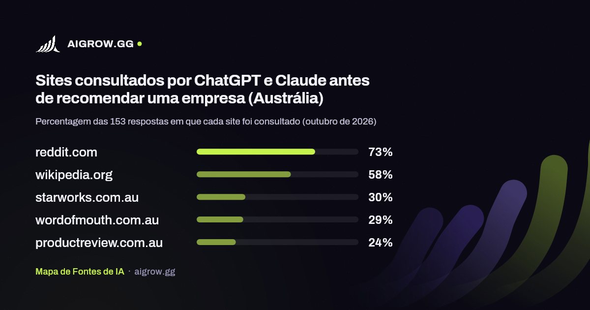 Os cinco sites mais consultados por ChatGPT e Claude (Austrália, outubro de 2026)