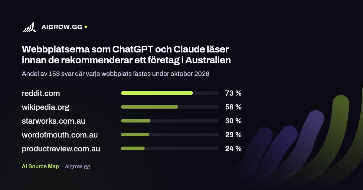 De fem webbplatser som ChatGPT och Claude läser oftast i Australien under oktober 2026