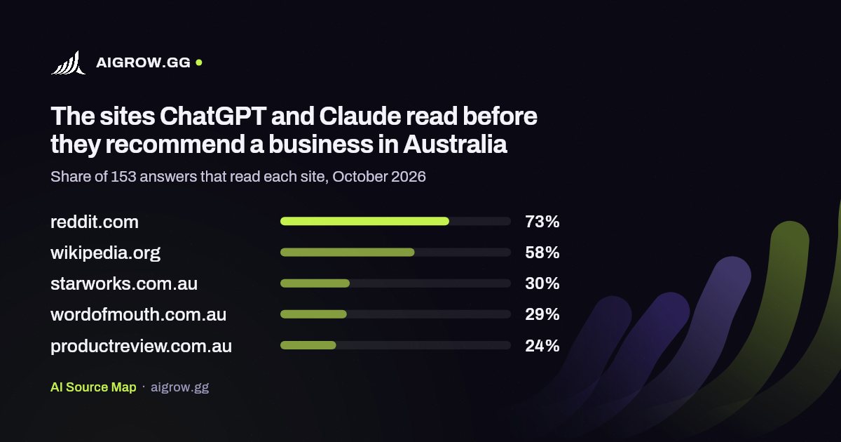 The five sites ChatGPT and Claude read most in Australia, October 2026