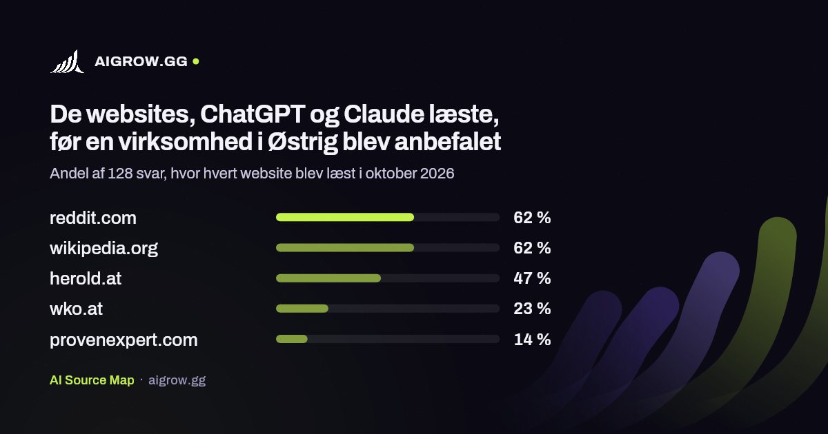 De fem websites, ChatGPT og Claude oftest læste i Østrig i oktober 2026