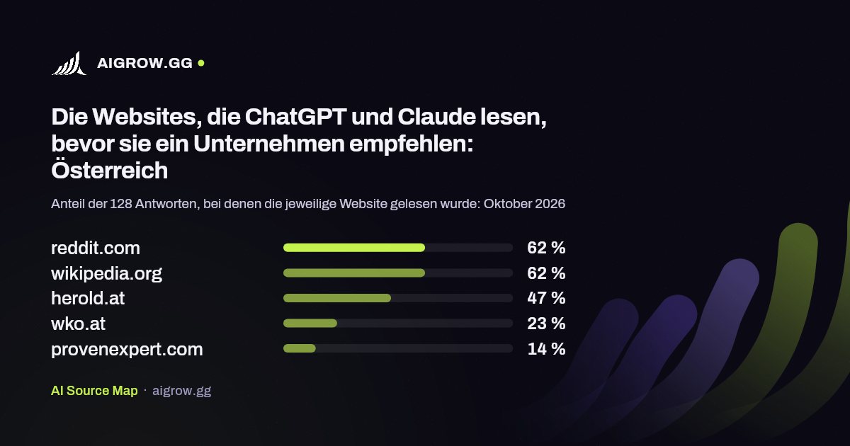 Die fünf Websites, die ChatGPT und Claude am häufigsten lesen: Österreich (Oktober 2026)