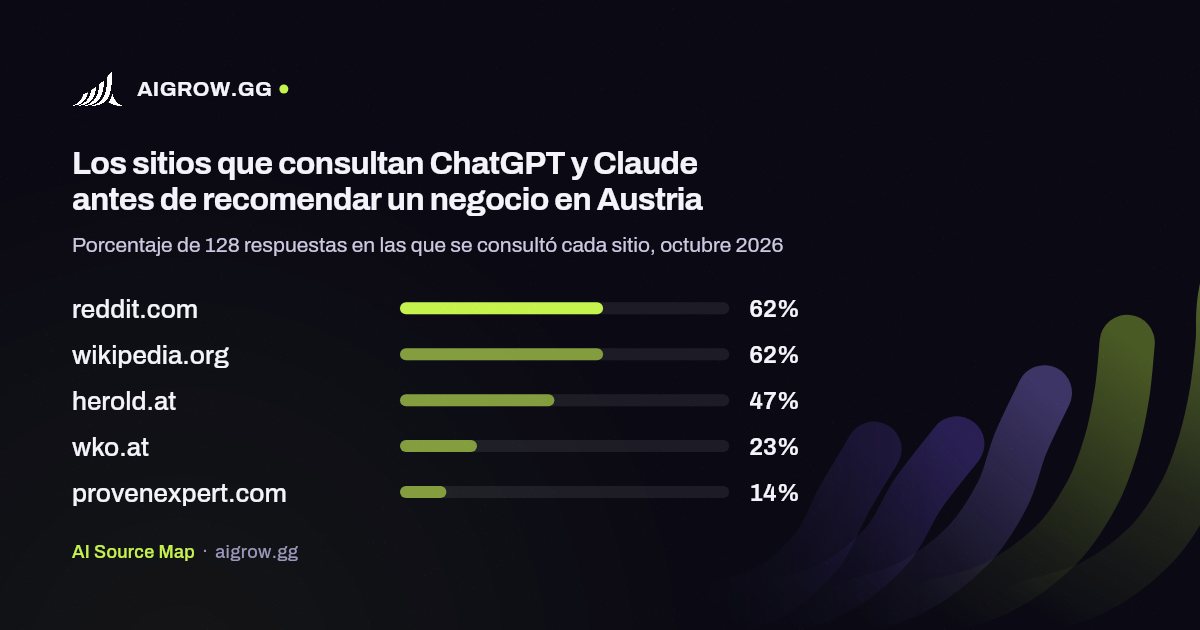 Los cinco sitios que más consultan ChatGPT y Claude en Austria, octubre 2026