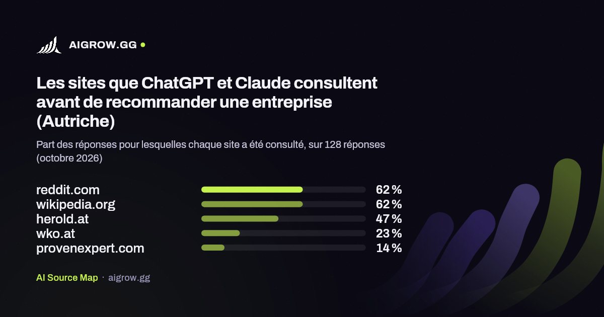 Les cinq sites que ChatGPT et Claude consultent le plus (Autriche, octobre 2026)