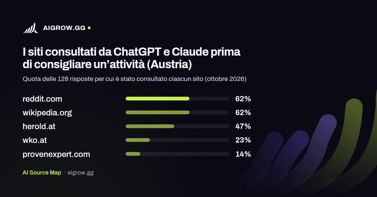 I cinque siti più consultati da ChatGPT e Claude (Austria, ottobre 2026)