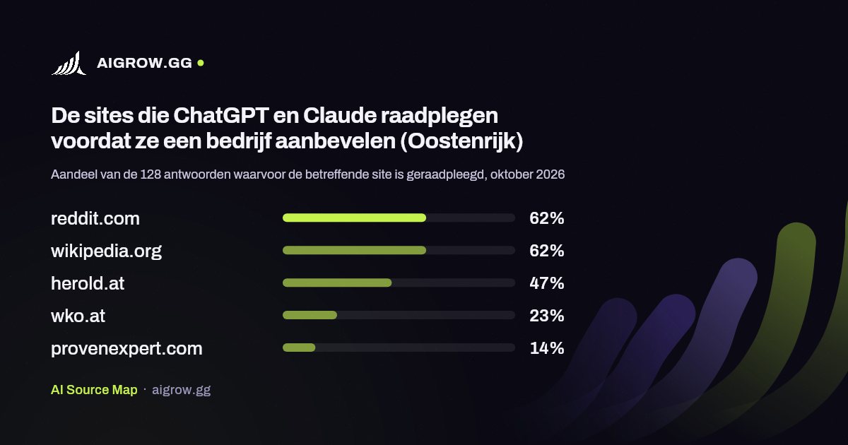 De vijf sites die ChatGPT en Claude het vaakst raadplegen (Oostenrijk, oktober 2026)