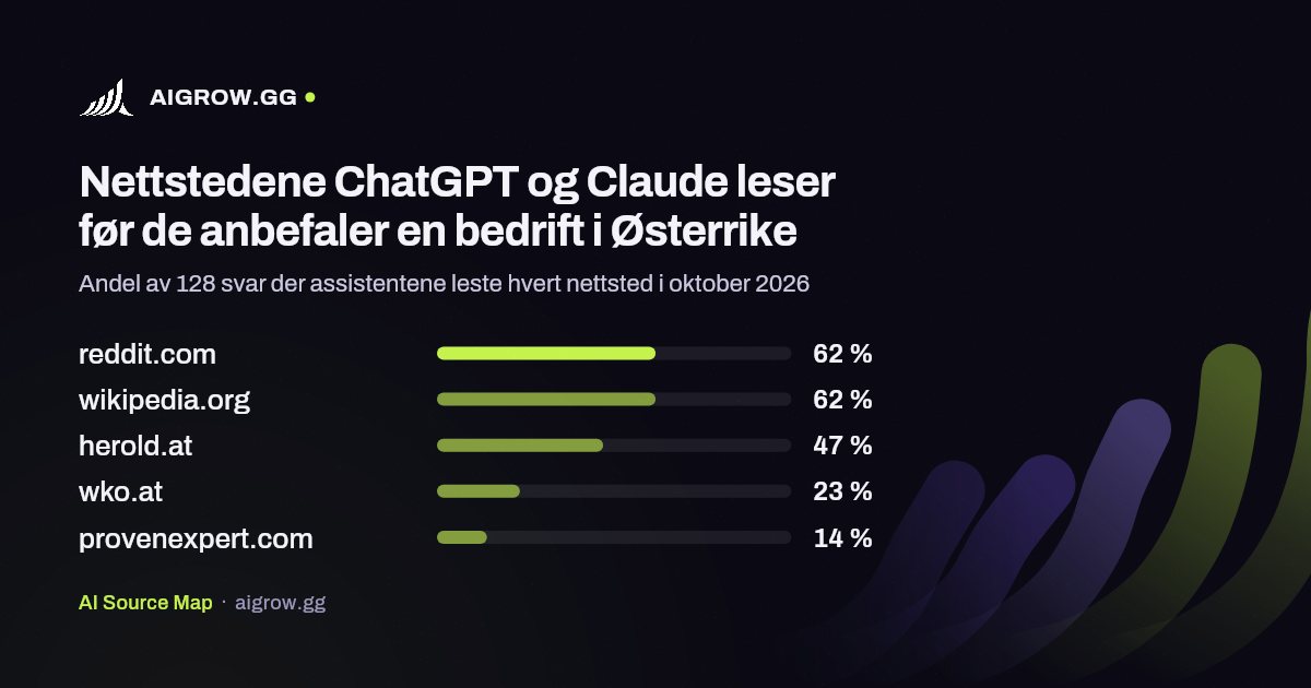 De fem nettstedene ChatGPT og Claude leser mest i Østerrike i oktober 2026