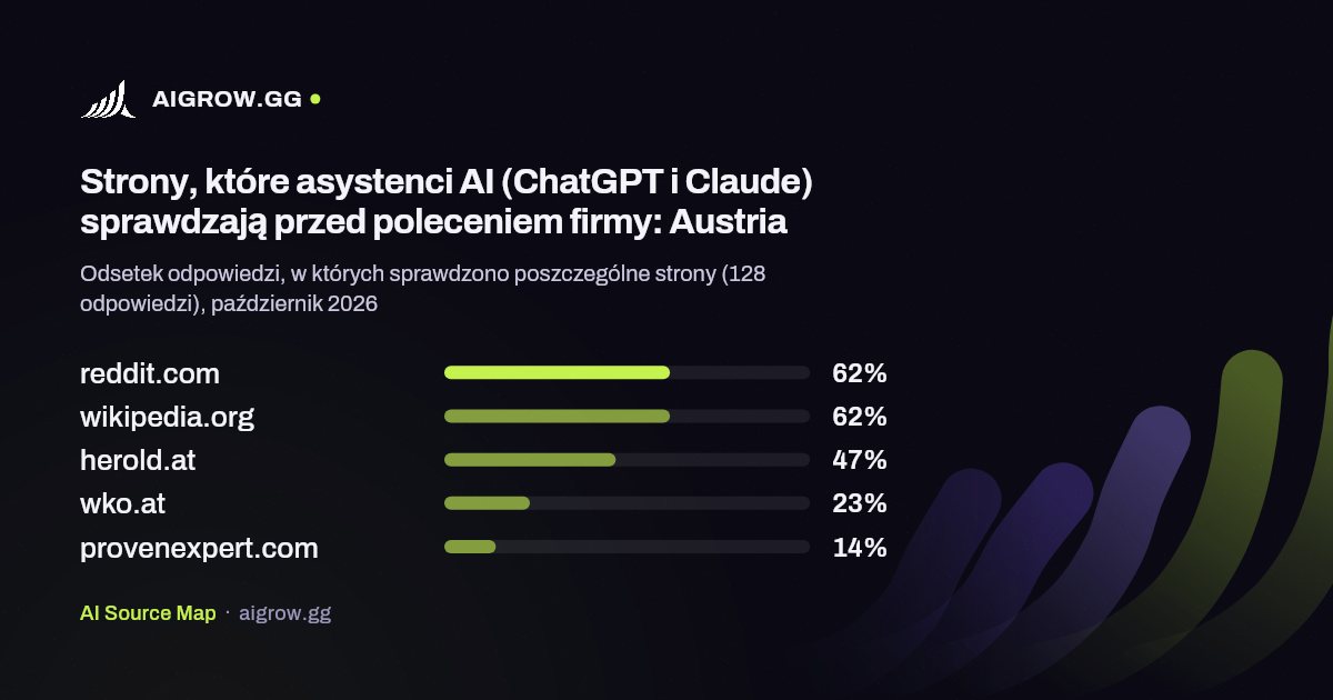 Pięć stron najczęściej sprawdzanych przez asystentów AI (ChatGPT i Claude): Austria, październik 2026