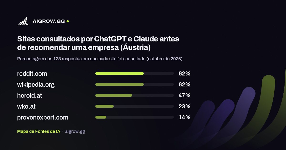 Os cinco sites mais consultados por ChatGPT e Claude (Áustria, outubro de 2026)