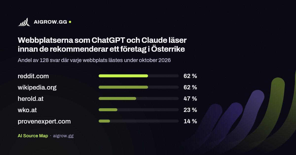 De fem webbplatser som ChatGPT och Claude läser oftast i Österrike under oktober 2026