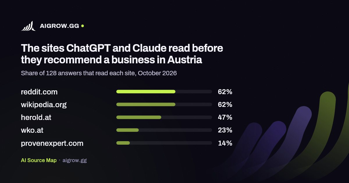 The five sites ChatGPT and Claude read most in Austria, October 2026
