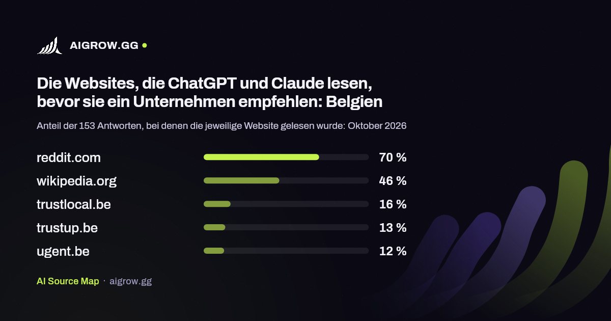 Die fünf Websites, die ChatGPT und Claude am häufigsten lesen: Belgien (Oktober 2026)