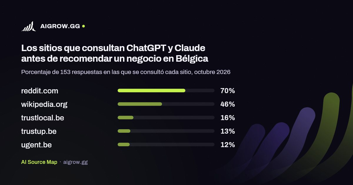 Los cinco sitios que más consultan ChatGPT y Claude en Bélgica, octubre 2026
