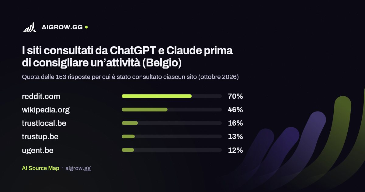 I cinque siti più consultati da ChatGPT e Claude (Belgio, ottobre 2026)