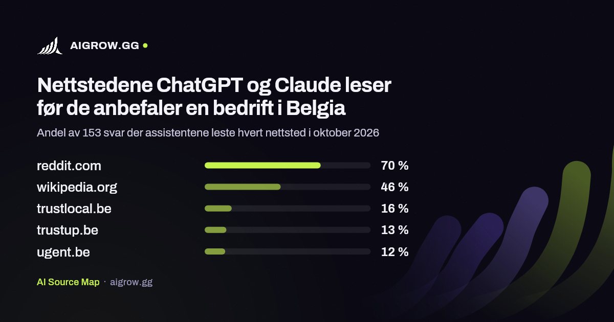 De fem nettstedene ChatGPT og Claude leser mest i Belgia i oktober 2026