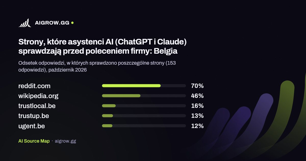 Pięć stron najczęściej sprawdzanych przez asystentów AI (ChatGPT i Claude): Belgia, październik 2026