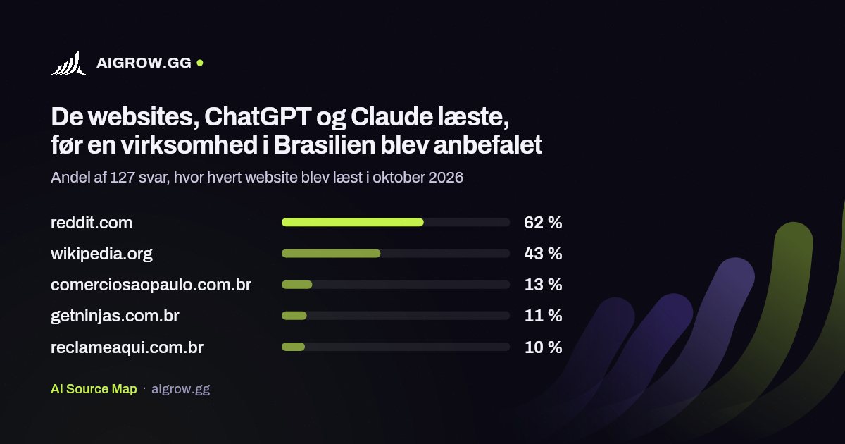 De fem websites, ChatGPT og Claude oftest læste i Brasilien i oktober 2026