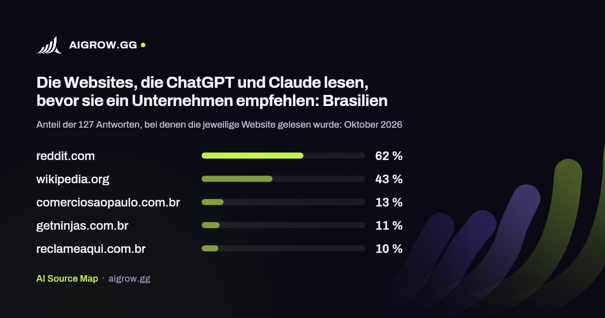 Die fünf Websites, die ChatGPT und Claude am häufigsten lesen: Brasilien (Oktober 2026)