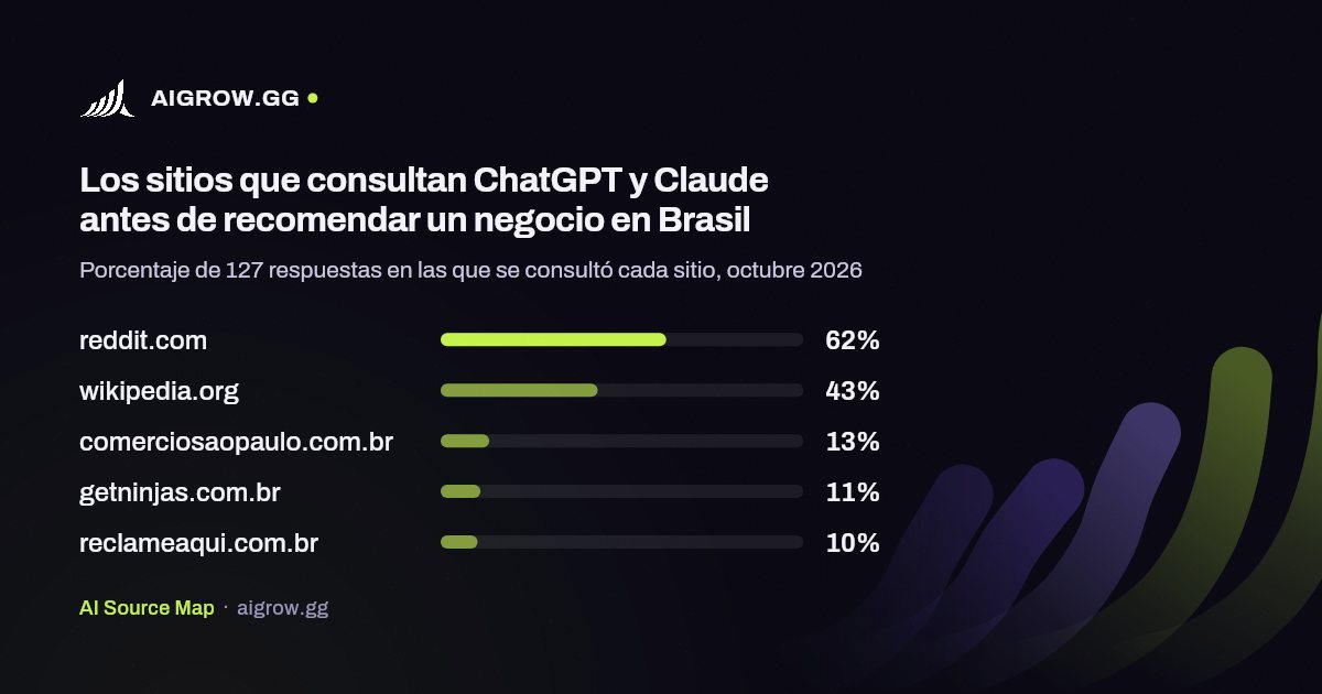 Los cinco sitios que más consultan ChatGPT y Claude en Brasil, octubre 2026