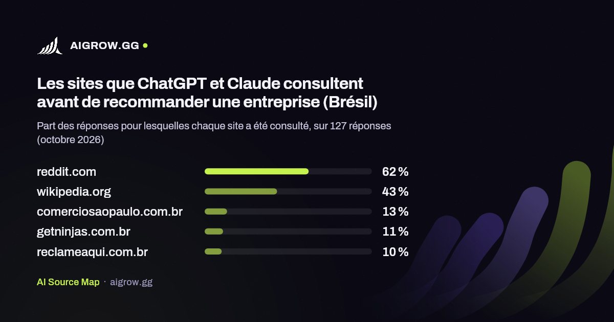 Les cinq sites que ChatGPT et Claude consultent le plus (Brésil, octobre 2026)