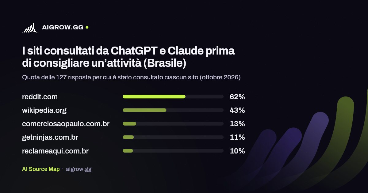 I cinque siti più consultati da ChatGPT e Claude (Brasile, ottobre 2026)