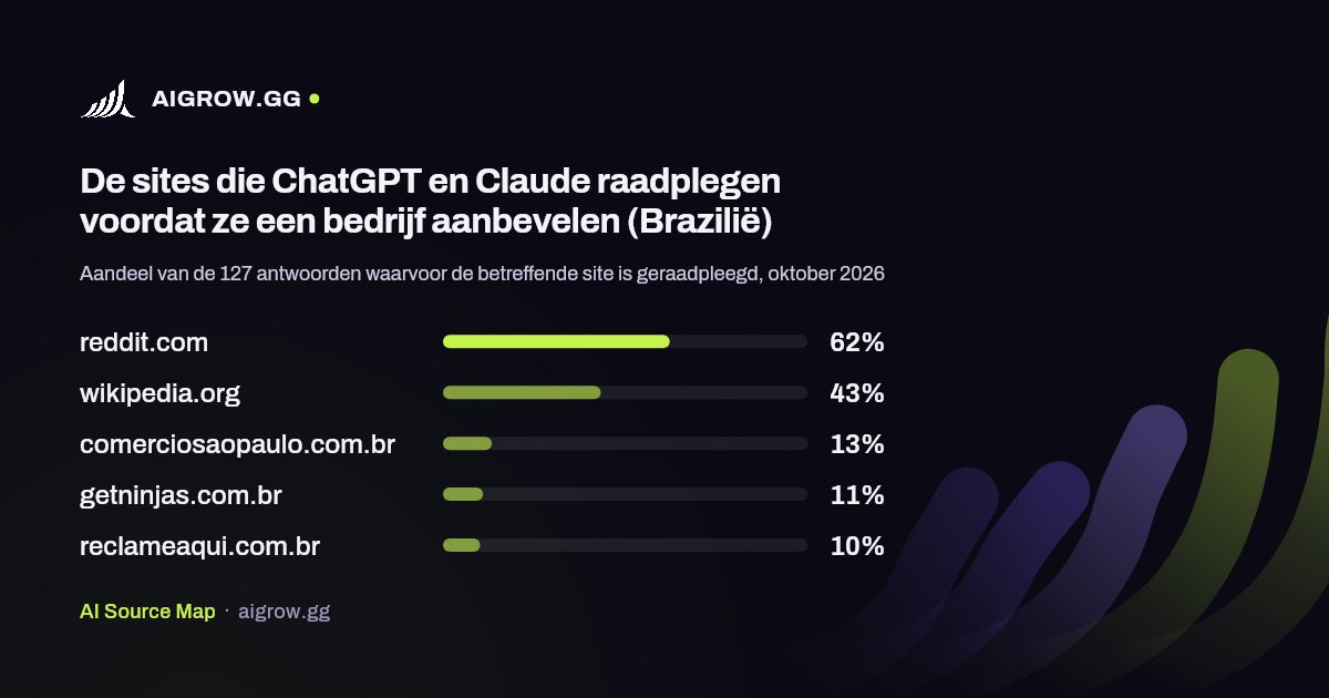 De vijf sites die ChatGPT en Claude het vaakst raadplegen (Brazilië, oktober 2026)