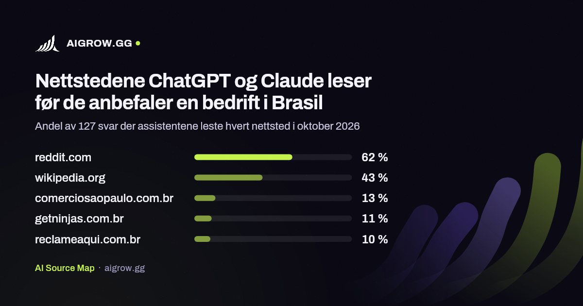 De fem nettstedene ChatGPT og Claude leser mest i Brasil i oktober 2026