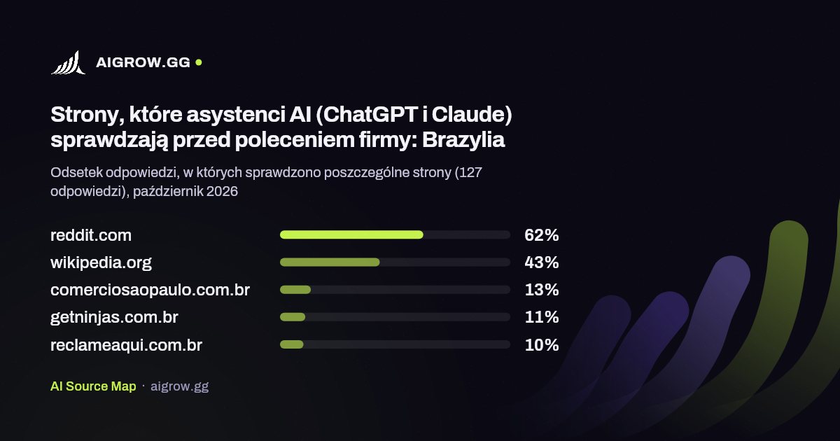 Pięć stron najczęściej sprawdzanych przez asystentów AI (ChatGPT i Claude): Brazylia, październik 2026