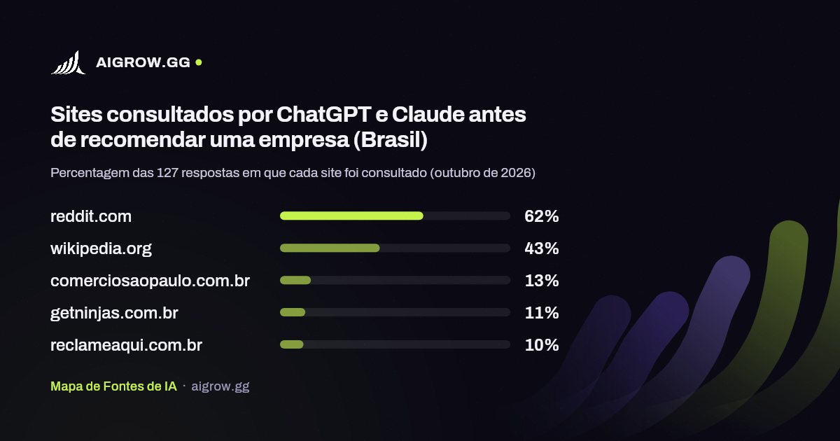 Os cinco sites mais consultados por ChatGPT e Claude (Brasil, outubro de 2026)