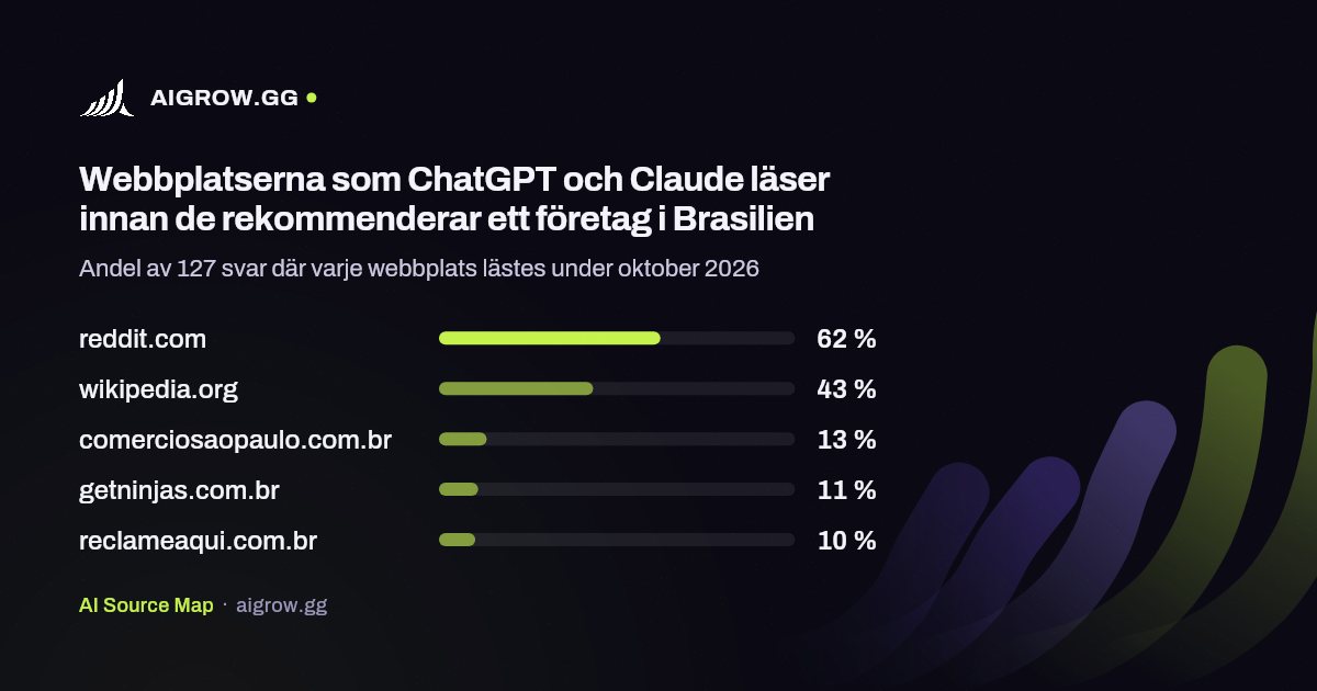 De fem webbplatser som ChatGPT och Claude läser oftast i Brasilien under oktober 2026