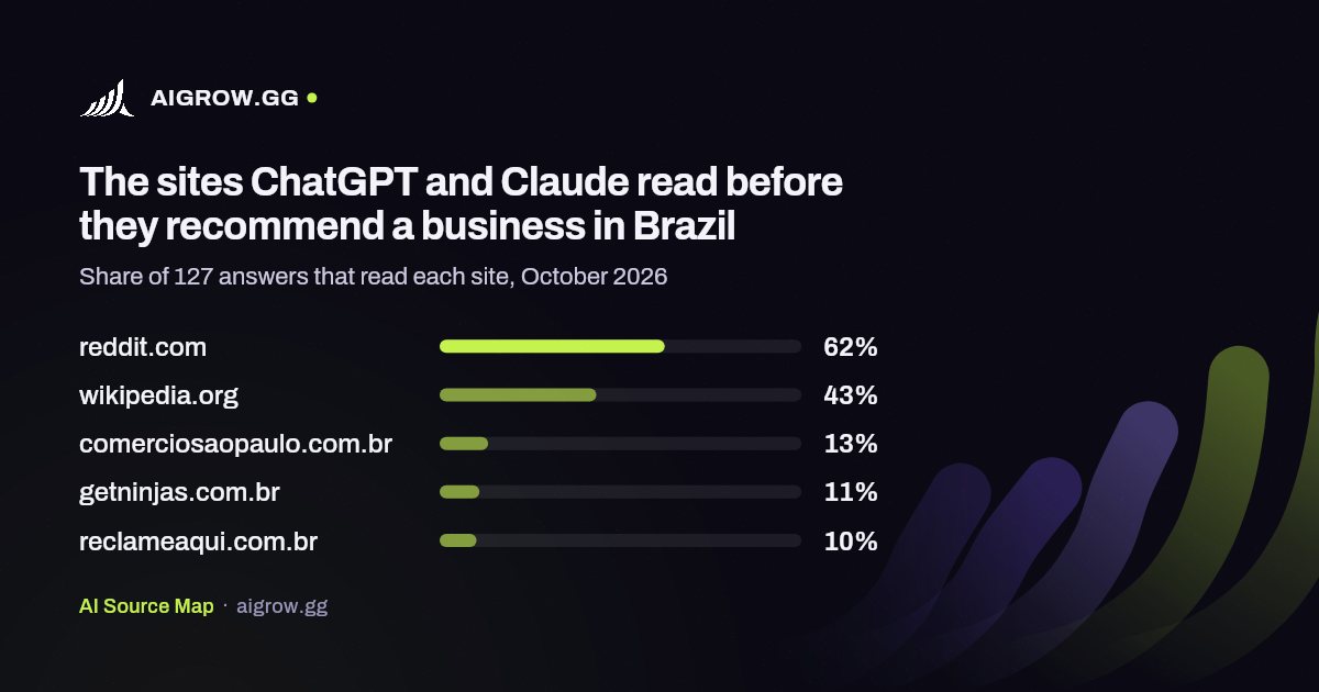 The five sites ChatGPT and Claude read most in Brazil, October 2026
