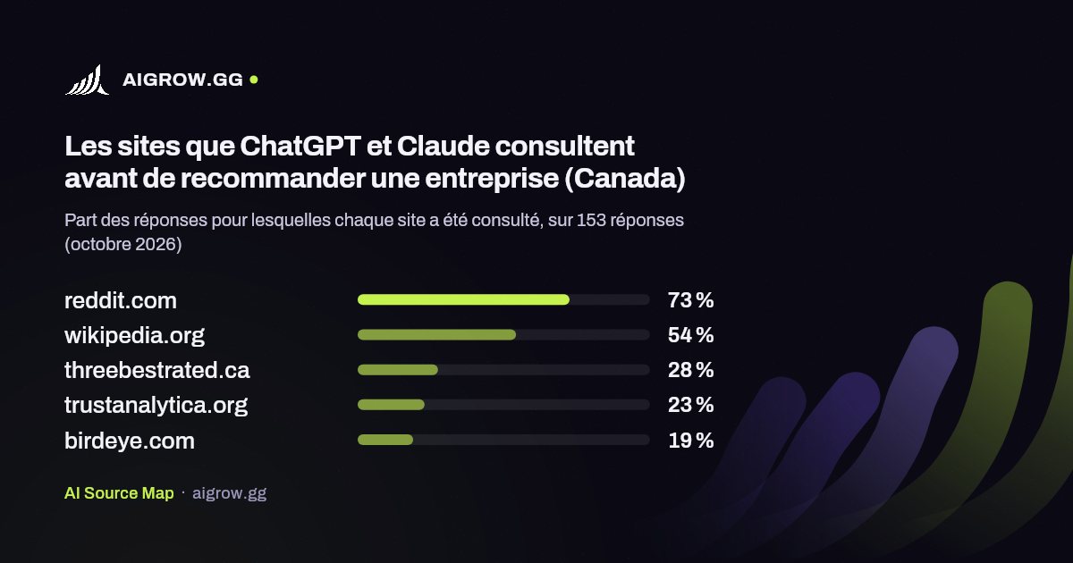 Les cinq sites que ChatGPT et Claude consultent le plus (Canada, octobre 2026)