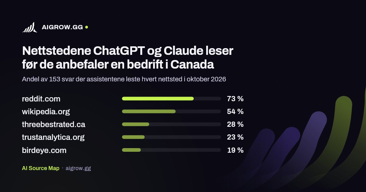 De fem nettstedene ChatGPT og Claude leser mest i Canada i oktober 2026