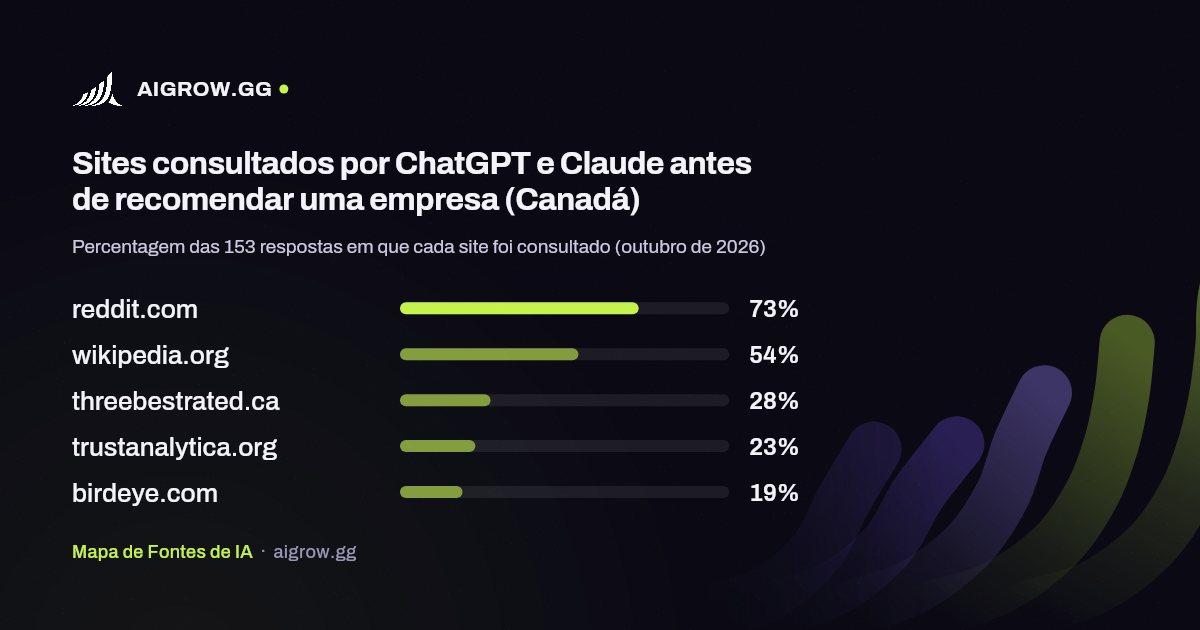 Os cinco sites mais consultados por ChatGPT e Claude (Canadá, outubro de 2026)