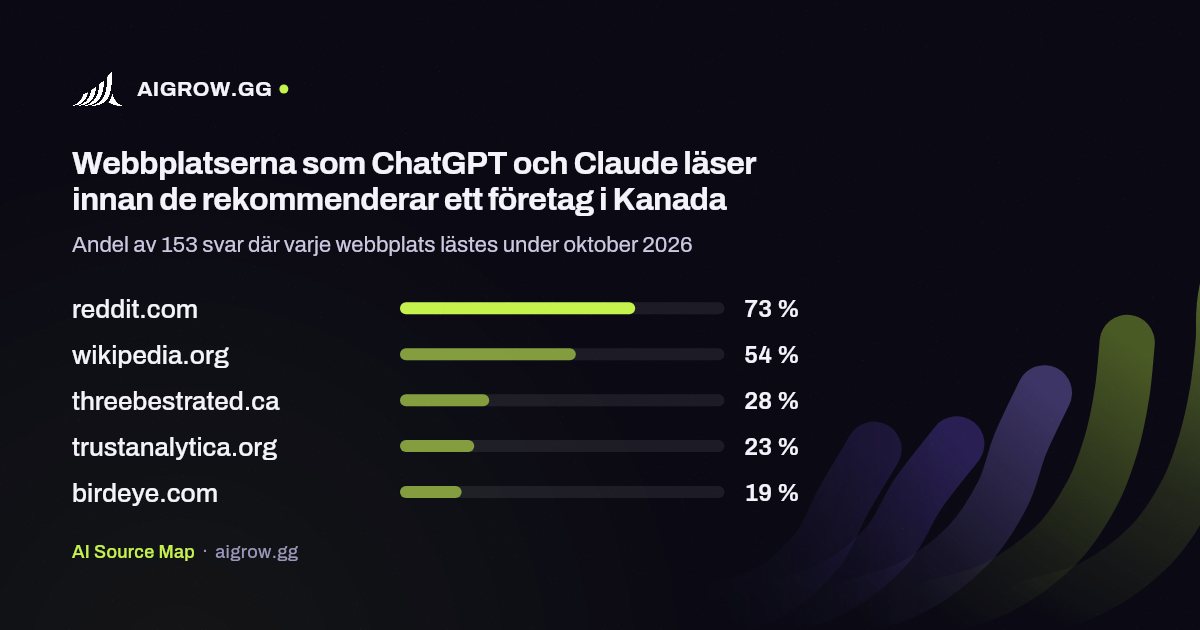 De fem webbplatser som ChatGPT och Claude läser oftast i Kanada under oktober 2026