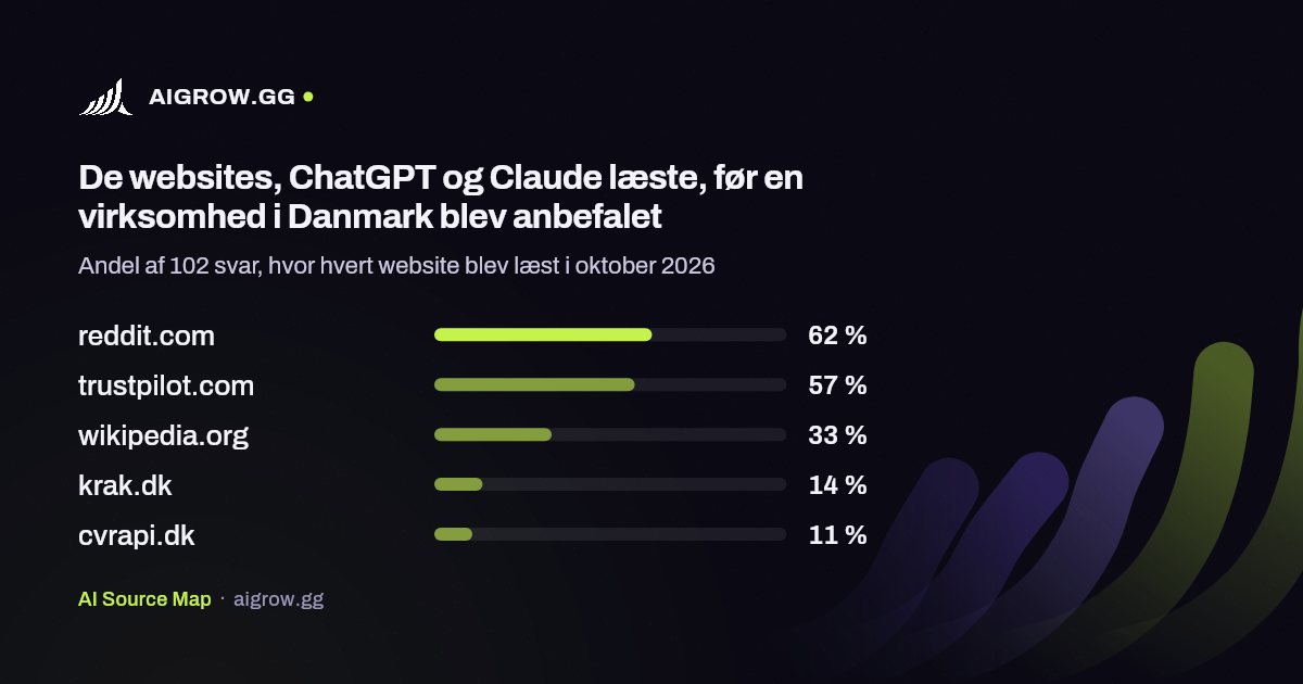 De fem websites, ChatGPT og Claude oftest læste i Danmark i oktober 2026