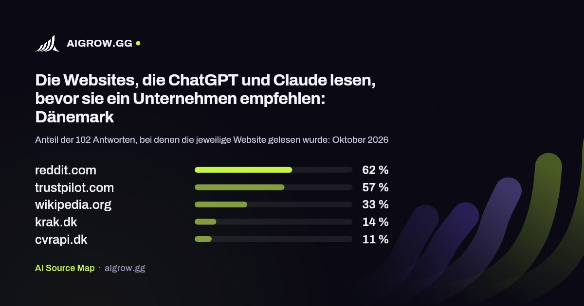 Die fünf Websites, die ChatGPT und Claude am häufigsten lesen: Dänemark (Oktober 2026)