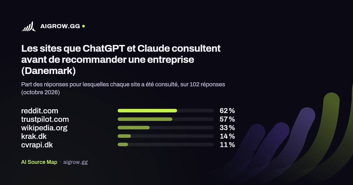Les cinq sites que ChatGPT et Claude consultent le plus (Danemark, octobre 2026)