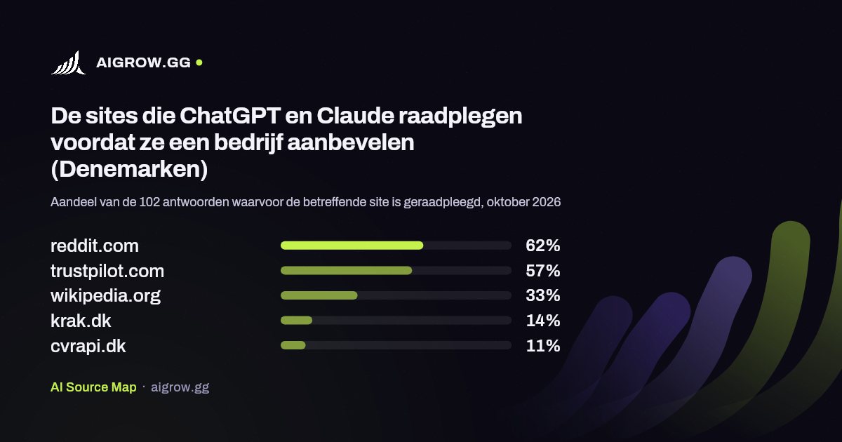De vijf sites die ChatGPT en Claude het vaakst raadplegen (Denemarken, oktober 2026)