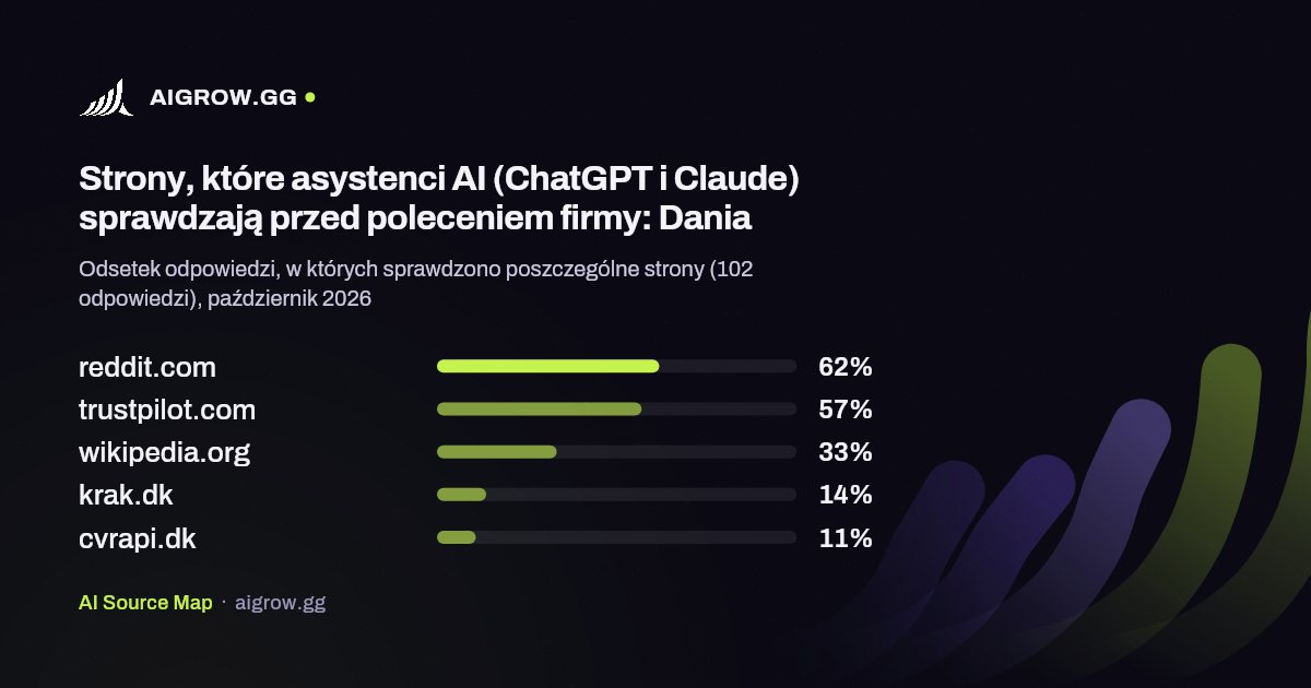 Pięć stron najczęściej sprawdzanych przez asystentów AI (ChatGPT i Claude): Dania, październik 2026