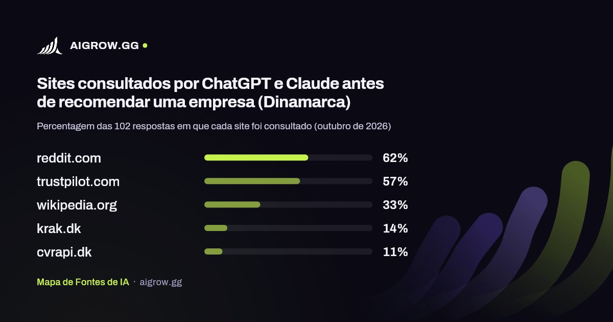 Os cinco sites mais consultados por ChatGPT e Claude (Dinamarca, outubro de 2026)