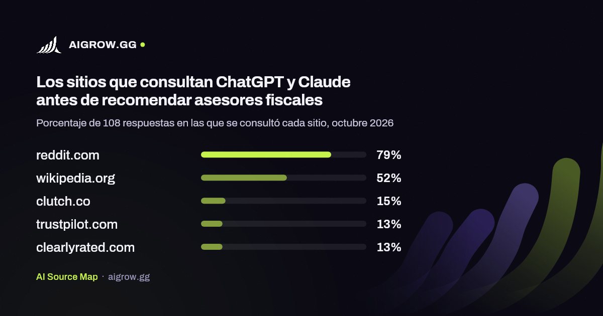 Los cinco sitios que más consultan ChatGPT y Claude antes de recomendar asesores fiscales, octubre 2026