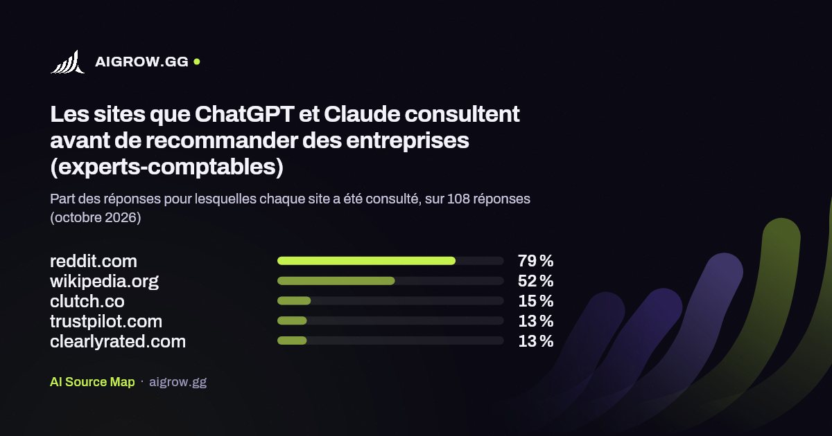 Les cinq sites que ChatGPT et Claude consultent le plus avant de recommander des entreprises (experts-comptables, octobre 2026)